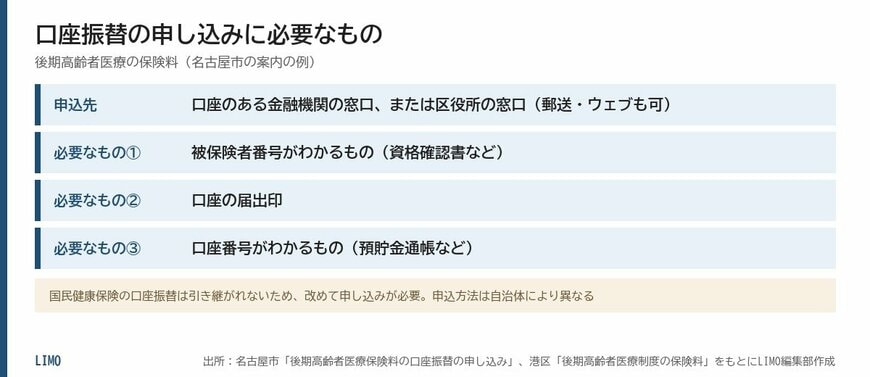 口座振替の申し込みに必要なもの