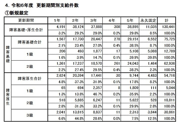 令和6年度【新規裁定】更新期間別支給件数