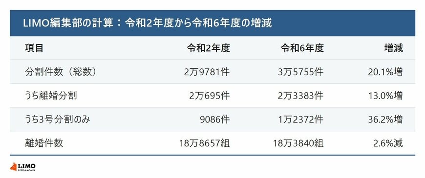 分割件数と離婚件数の増減