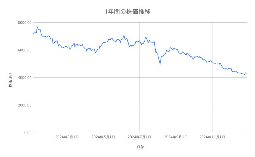 エーザイの株価推移(1年間)