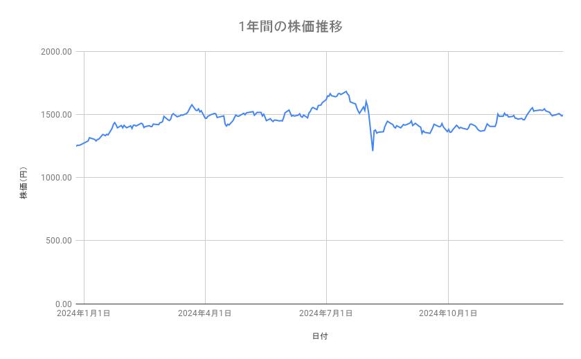 日本郵政の株価推移(1年間)