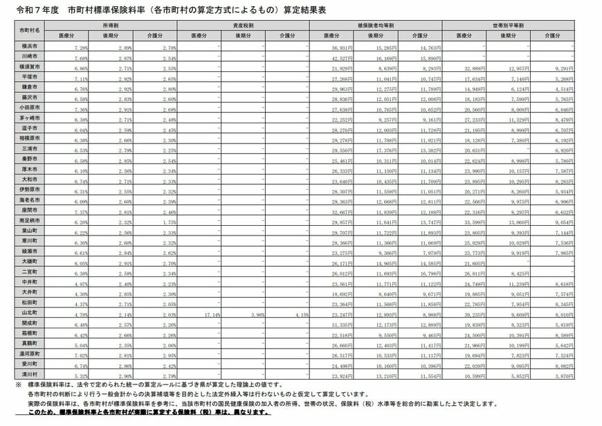 （参考）神奈川県内の市町村の保険料の状況