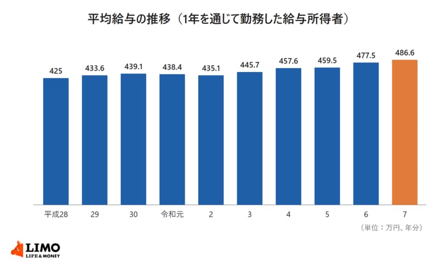 平成28年分425万円から令和7年分486万6000円までの平均給与の推移を示した棒グラフ