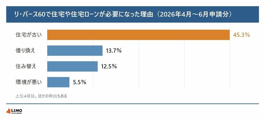 リ・バース60で住宅や住宅ローンが必要になった理由（2026年4月〜6月申請分）