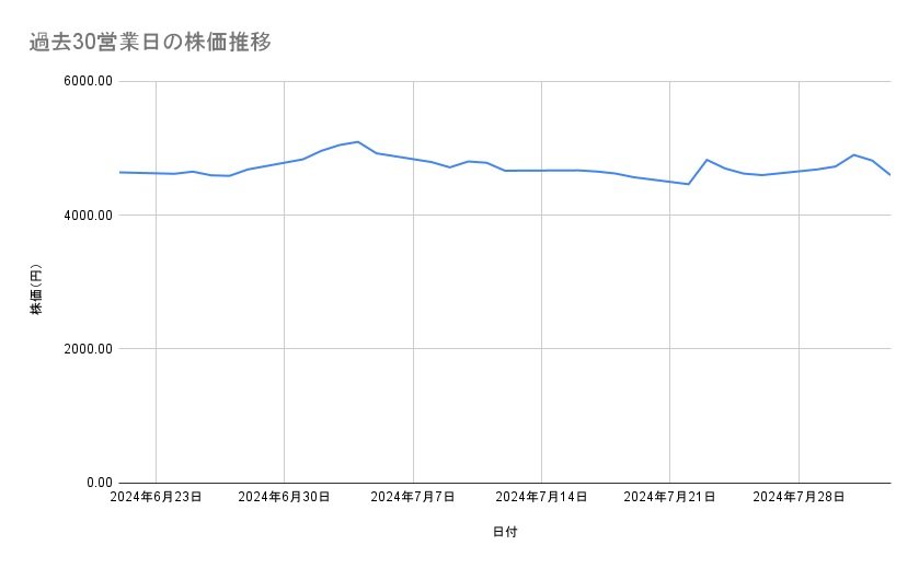 日本郵船の株価推移(過去30営業日)