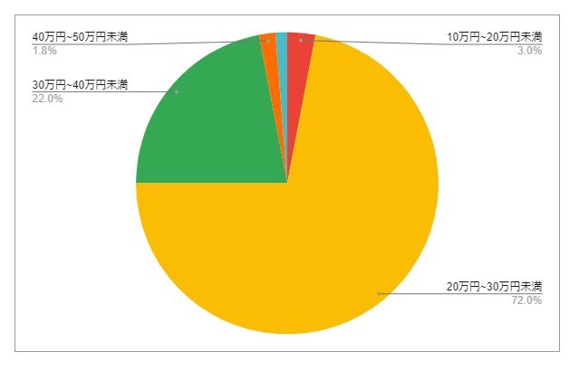 神奈川県川崎市（中原区）の月給分布の円グラフ