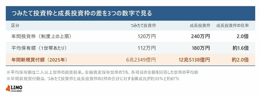 つみたて投資枠と成長投資枠の年間投資枠・平均保有額・年間新規買付額を並べた表