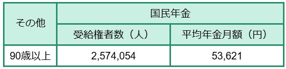 90歳代の国民年金額