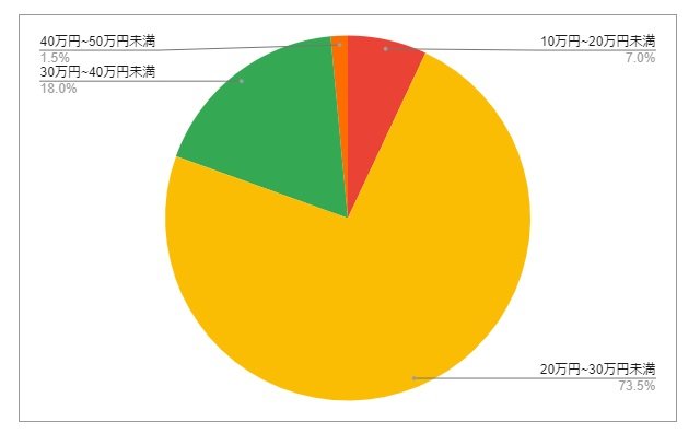 東京都青梅市の月給分布の円グラフ