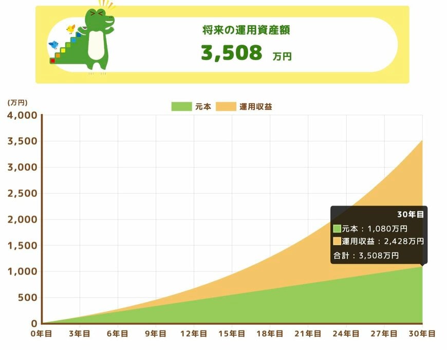 将来の運用資産額（利回り7%）