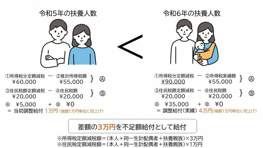2024年中に扶養親族が増えたケース