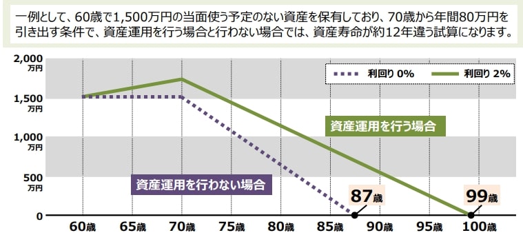 資産の寿命はこんなに違う?