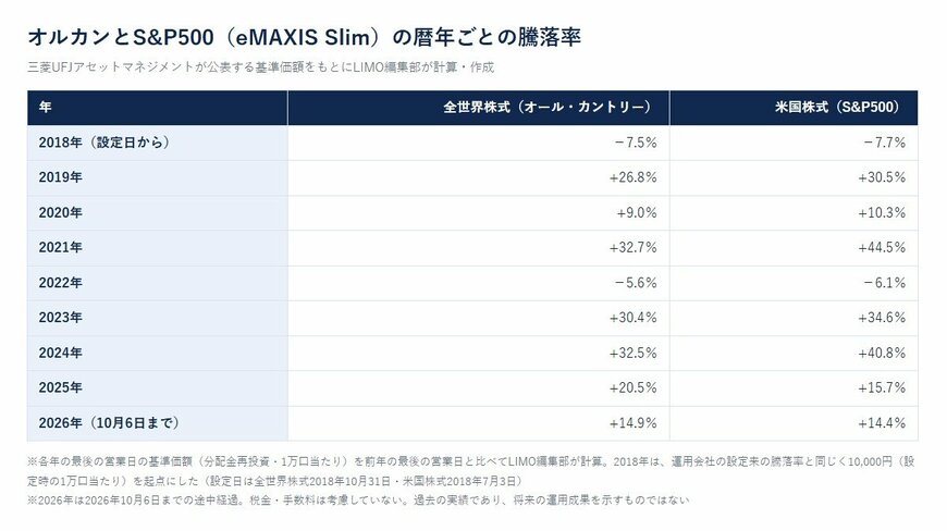 オルカンとS&P500（eMAXIS Slim）の暦年ごとの騰落率