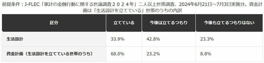 生活設計・資金計画の策定状況（2024年）