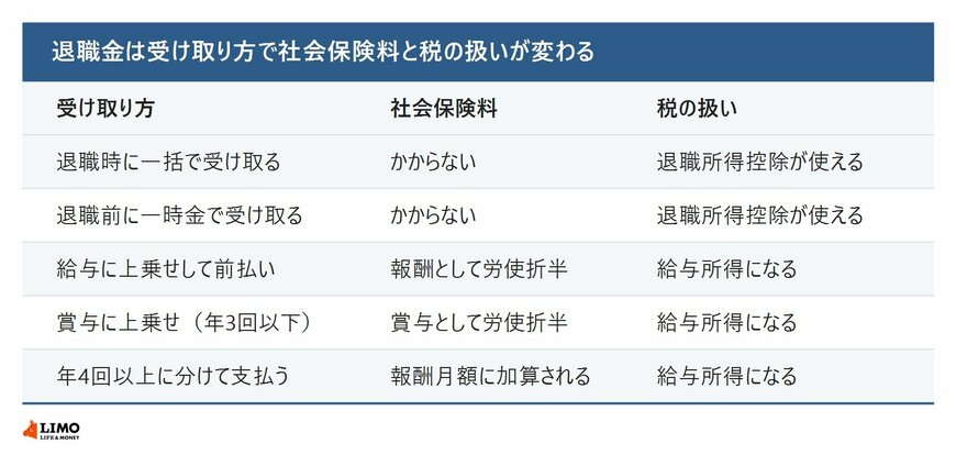退職金の受け取り方ごとに社会保険料の扱いと税の扱いがどう変わるかを、一括・退職前の一時金・給与への上乗せ・賞与への上乗せ・年4回以上の支払いの5通りで並べた図