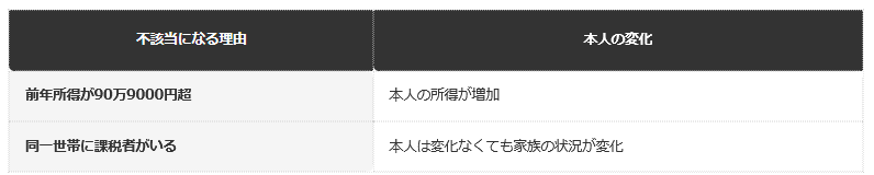 前提条件：老齢（補足的老齢）年金生活者支援給付金が不該当になる理由を、日本年金機構の公表情報から編集部で整理