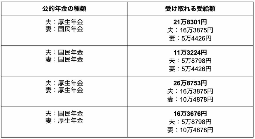 夫婦で受け取れる年金受給額シミュレーション結果表