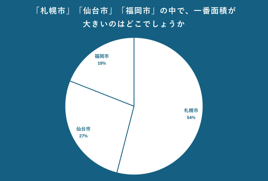 「札幌市」「仙台市」「福岡市」の面積について