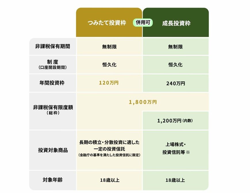 【一覧表】つみたて投資枠と成長投資枠の特徴