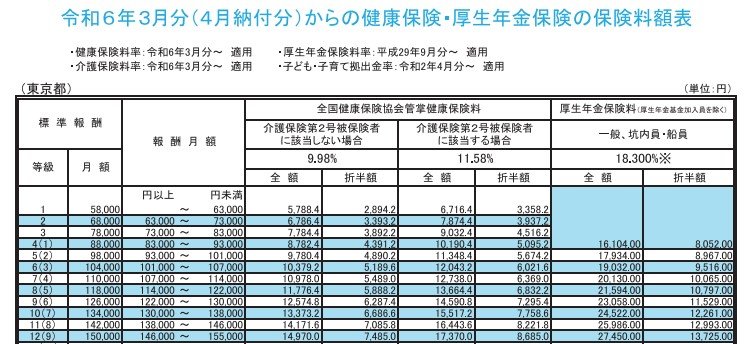 健康保険料と厚生年金保険料