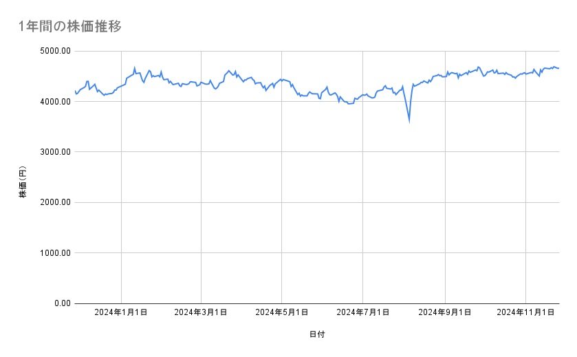 大和ハウス工業の株価推移(1年間)
