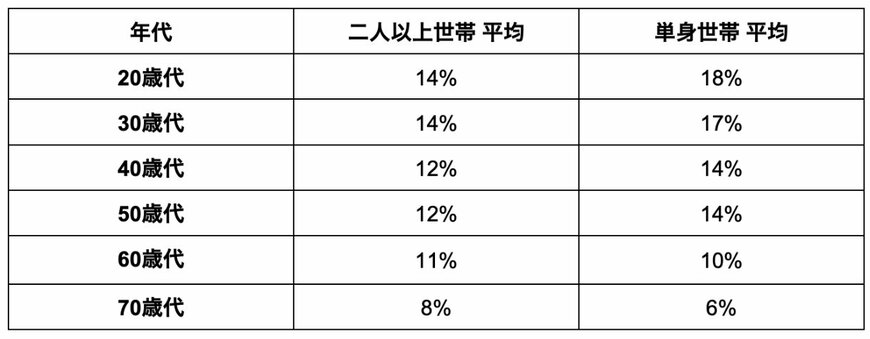 手取り収入（臨時収入を含む）からの貯蓄割合