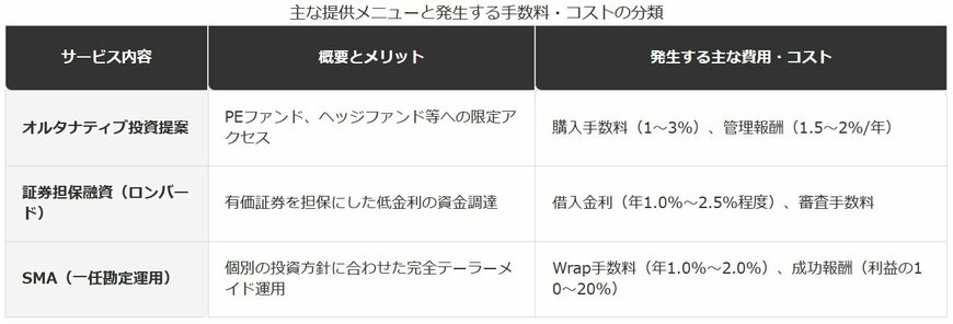 プライベートバンキングの主要サービスとコスト構造