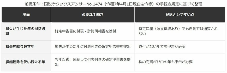 損益通算・繰越控除に必要な手続きの比較