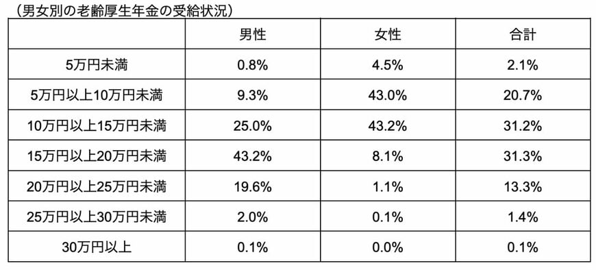 老齢厚生年金の受給額ごとの割合