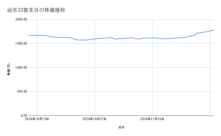 ヤマトホールディングスの株価推移(過去30営業日)