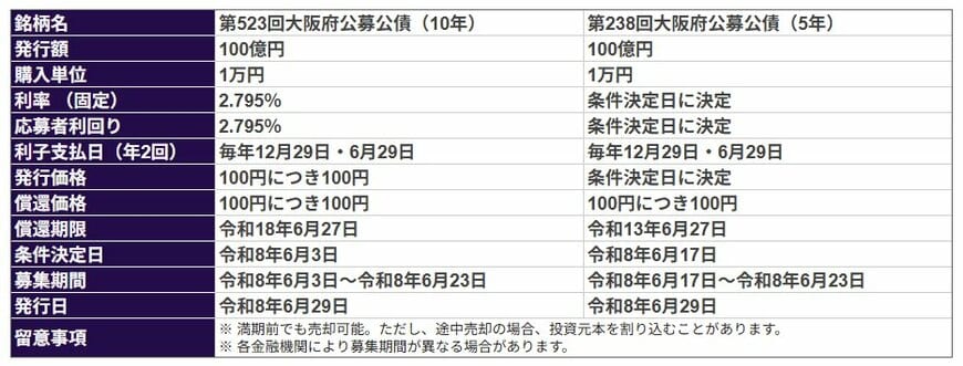 【6月発行 大阪府公募公債の発行条件】