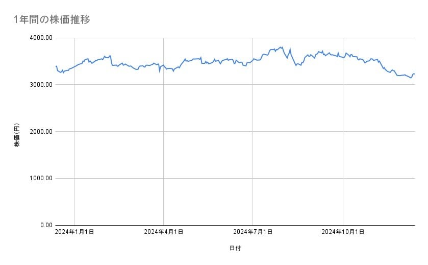 明治ホールディングスの株価推移(1年間)