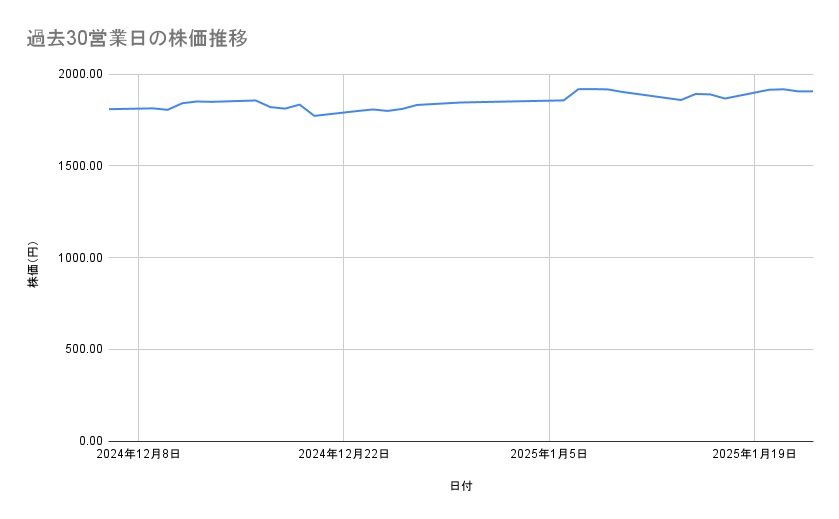 三菱UFJフィナンシャル・グループの株価推移(過去30営業日)