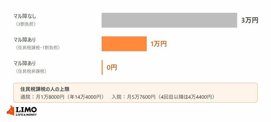 医療費10万円の通院で、マル障がないと3万円、マル障があると住民税課税の人は1万円、非課税の人は0円になることを示す棒グラフ