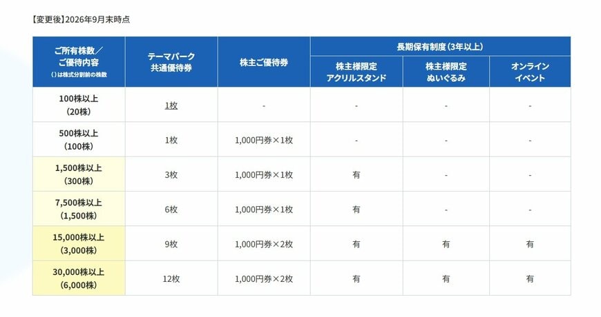 サンリオの株主優待(新制度)