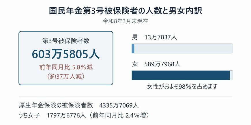 国民年金第3号被保険者数603万5805人の男女内訳と前年同月比