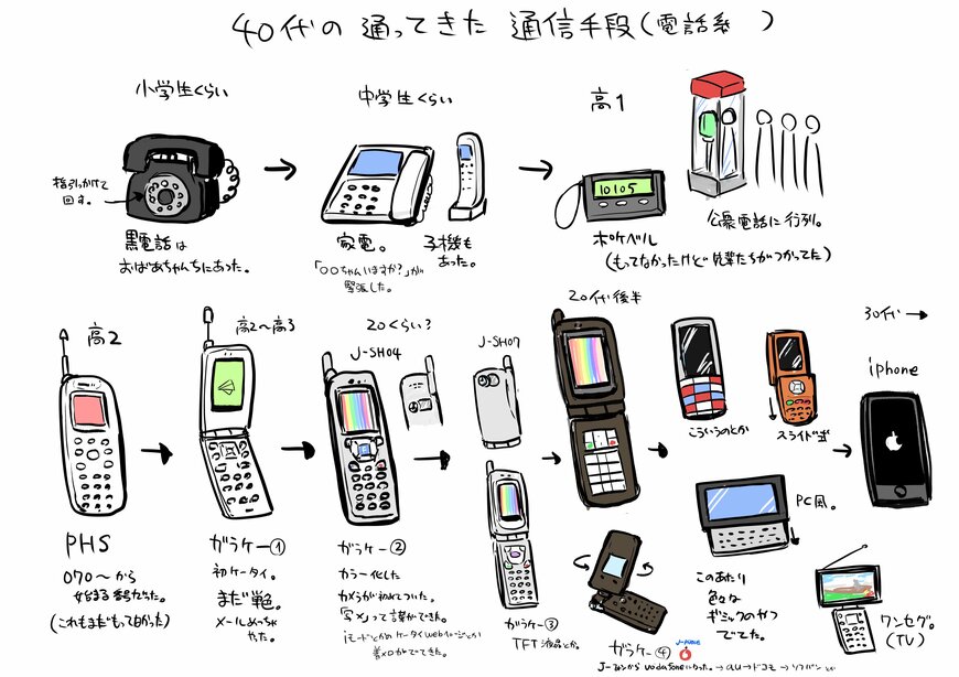 40代が今まで使用した電話