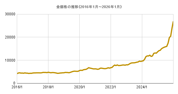 金価格の推移