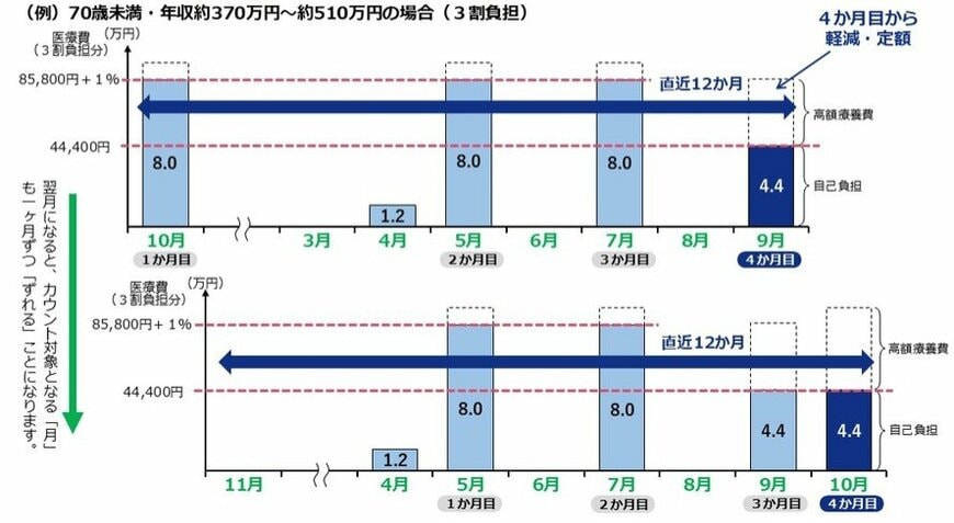 多数回該当のしくみ
