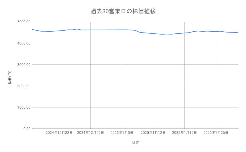 ＡＧＣの株価推移（過去30営業日）
