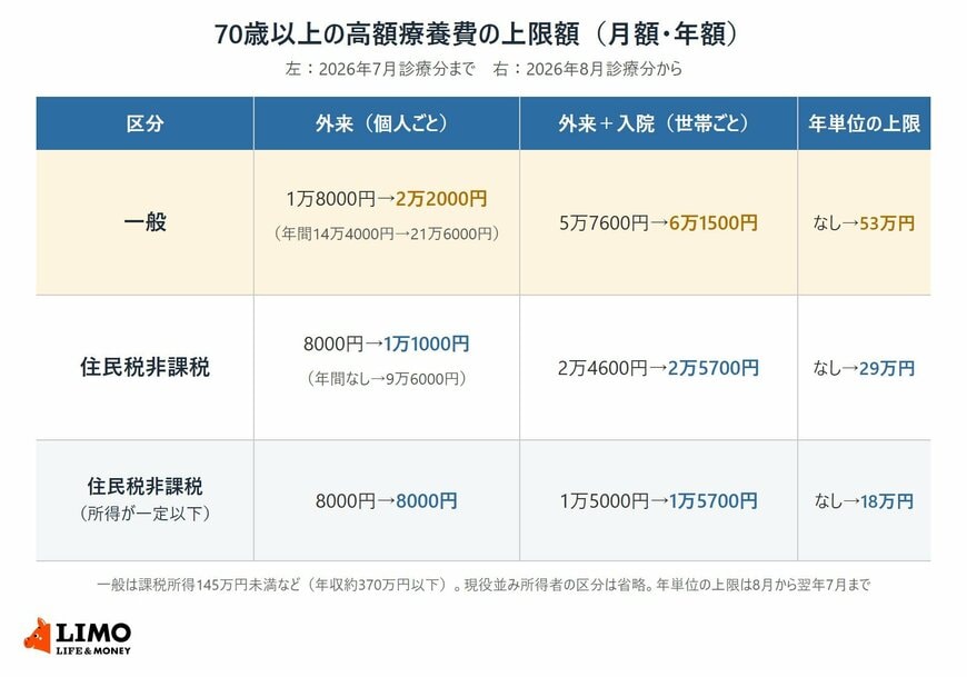 70歳以上の高額療養費の自己負担限度額について、一般、住民税非課税、住民税非課税（所得が一定以下）の3区分ごとに、2026年7月診療分までと8月診療分からの外来の上限、外来と入院を合わせた世帯の上限、年単位の上限を比べた表