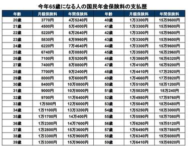今年65歳の人】「国民年金保険料」20歳～59歳まで「ぜんぶでいくら