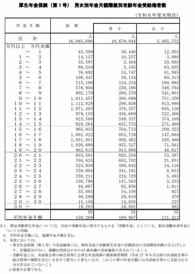 厚生年金の老齢年金受給権者数