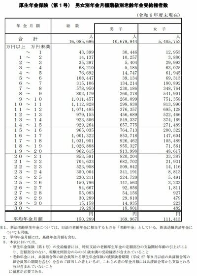 厚生年金の受給権者数