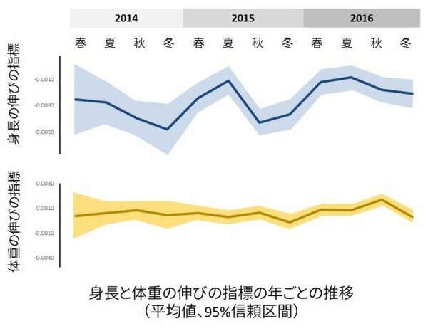 図表1：身長と体重の伸びの指標の季節による変動