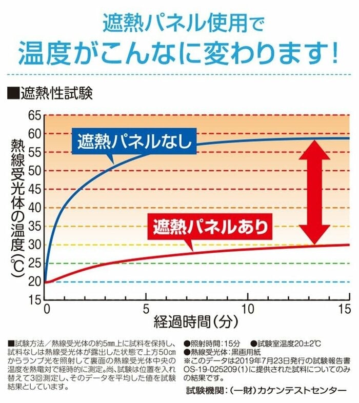 上からの強い直射日光を反射して天板の温度上昇を抑えます