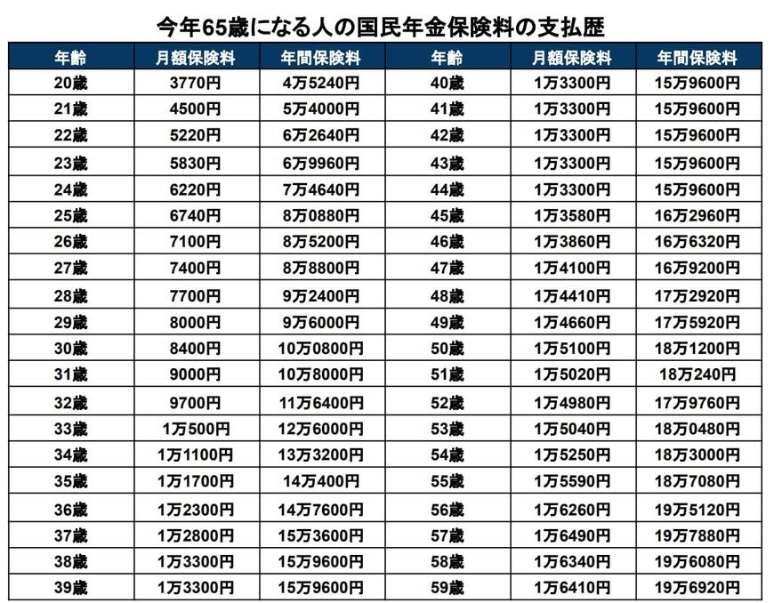 出所：日本年金機構「国民年金保険料の変遷」 をもとに筆者作成