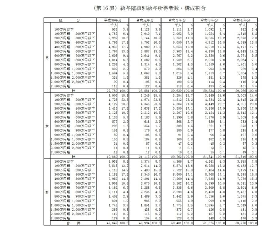 出所：国税庁「令和4年分 民間給与実態統計調査」