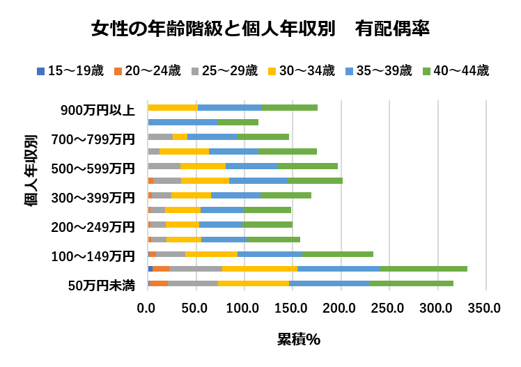 女性の年齢階級と個人年収別　有配偶率（JILPの資料をもとに編集部作成）