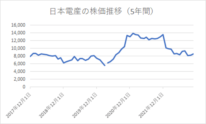 出所：筆者作成